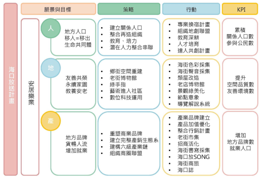 計畫種類